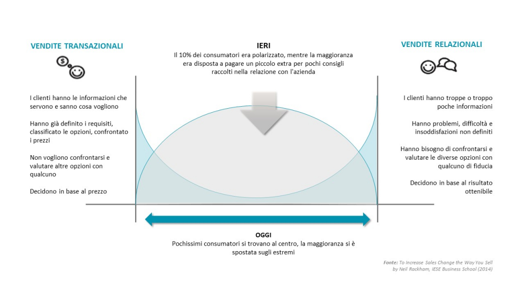 Confronto tra vendite transazionali e vendite relazionali