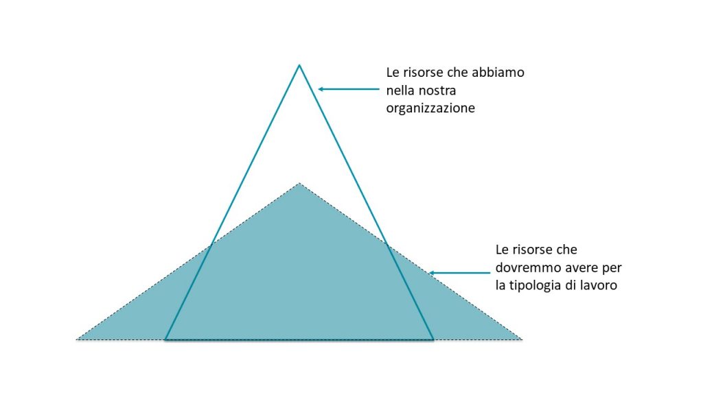 Organizzazioni “piramidali” piatte e grande capacità organizzativa dell’apice nel caso di servizi commodity e procedurali