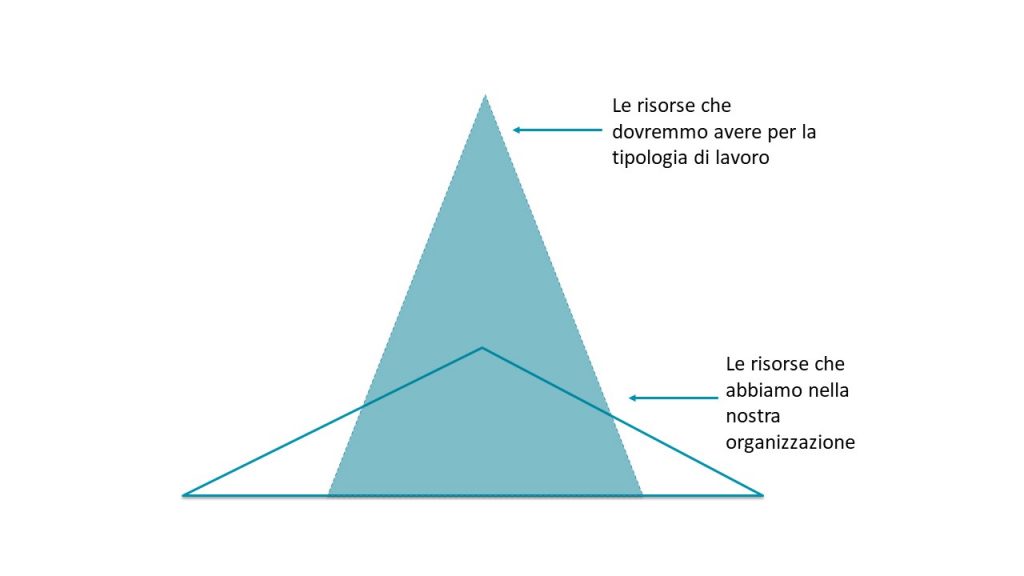 Organizzazioni “piramidali” alte e vasta disponibilità di esperienza e competenza nel caso di servizi "esperienza" e "nuove sfide"