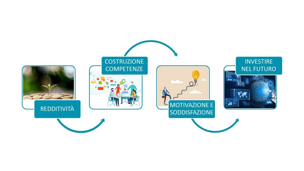 Motivazione dei dipendenti - circolo virtuoso