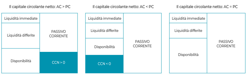 Crisi Di Impresa - Capitale Circolante Netto