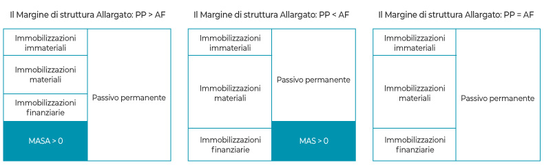 Crisi Di Impresa - Margine Di Struttura Allargato