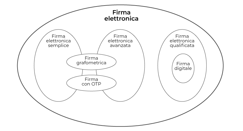 Firma elettronica avanzata