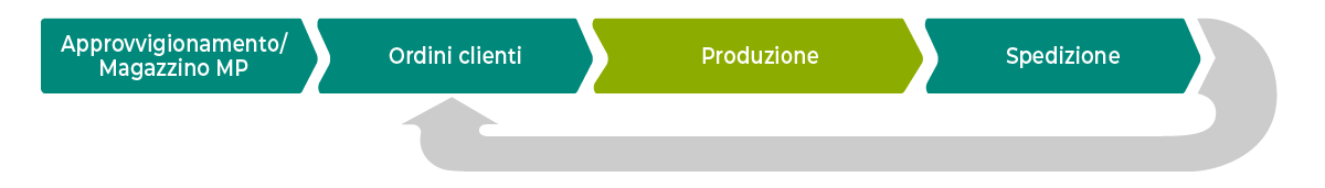 I modelli di azienda e la lean production: processi e strumenti per ...