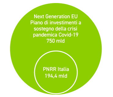 Impresa 4.0 - Importo PNNR Italia