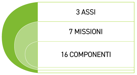 Impresa 4.0 - I numeri del PNRR