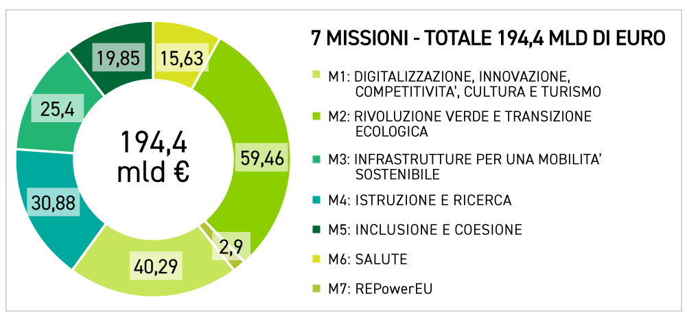 Impresa 4.0 - Sette missioni del PNNR italiano