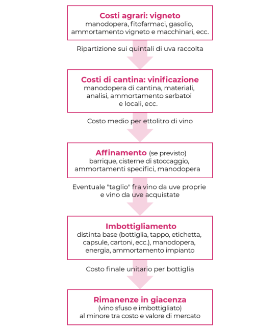 Il processo di valutazione delle rimanenze in un’azienda vitivinicola ...