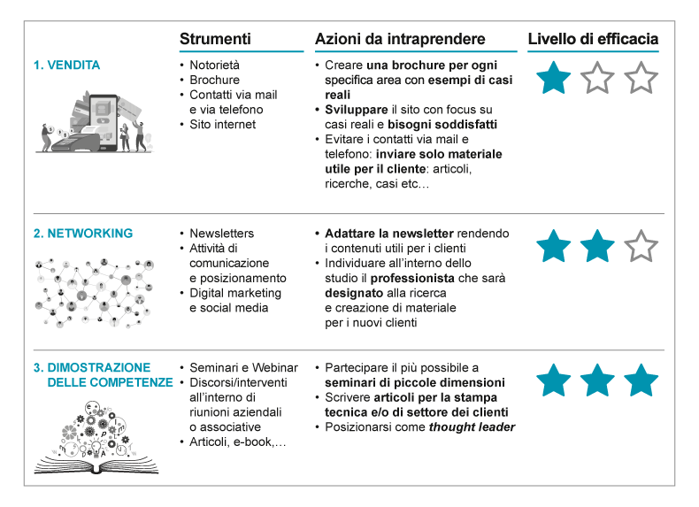 Organizzazione e marketing dello studio - Strumenti di marketing