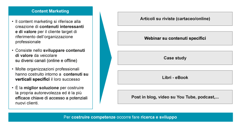 Organizzazione e marketing dello studio - Content Marketing