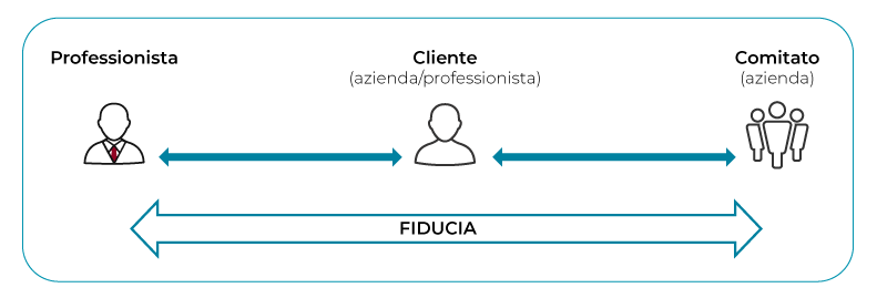 Organizzazione e marketing dello studio - Dinamiche decisionali del cliente