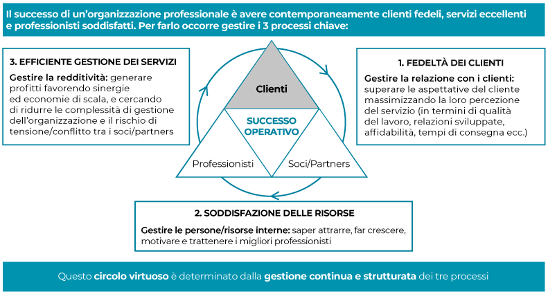 Circolo virtuoso per il successo di un'organizzazione professionale