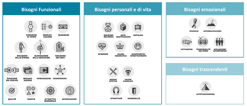 4 categorie di bisogni delle persone