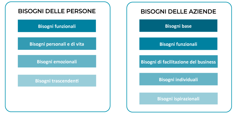 Bisogni delle persone e bisogni delle aziende