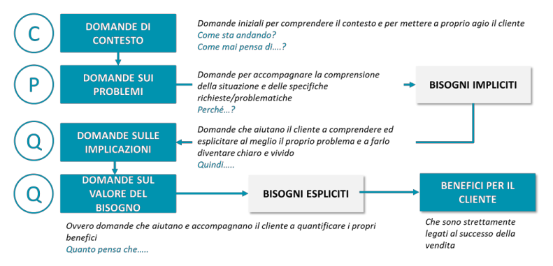 Processo di comprensione dei bisogni