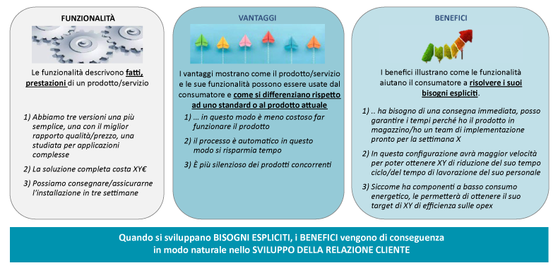 Funzionalità e benefici nella relazione con i clienti dello studio professionale