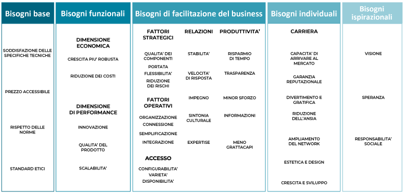 Le 5 categorie di bisogni delle aziende