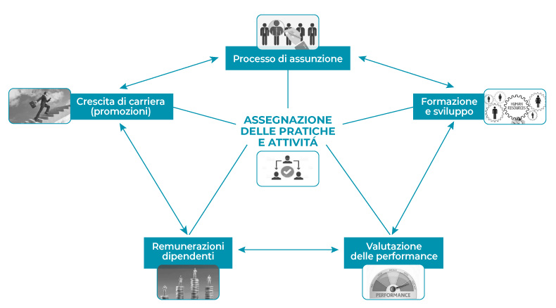 Organizzazione e marketing dello studio - Assegnazione delle pratiche e delle attività