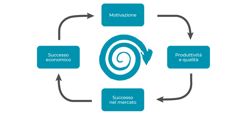 Organizzazione e marketing dello studio - La spirale della motivazione