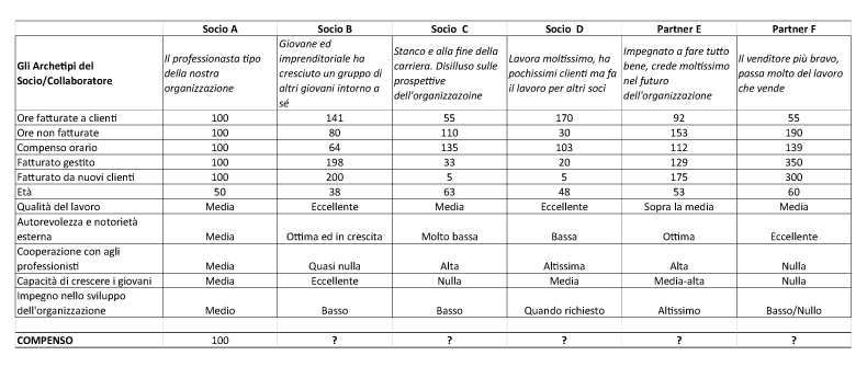 Organizzazione e marketing dello studio - Dividere i profitti in base al tipo di socio