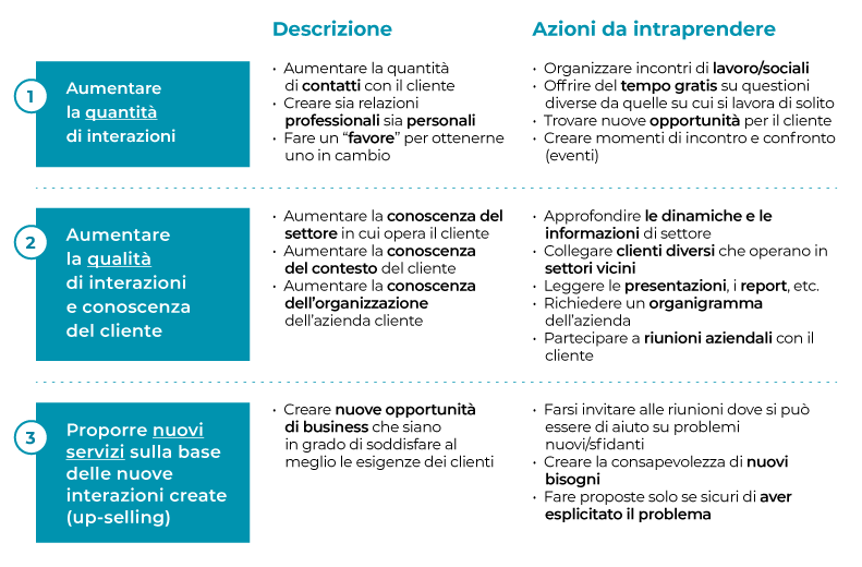 Organizzazione e marketing dello studio - vendere ai clienti esistenti