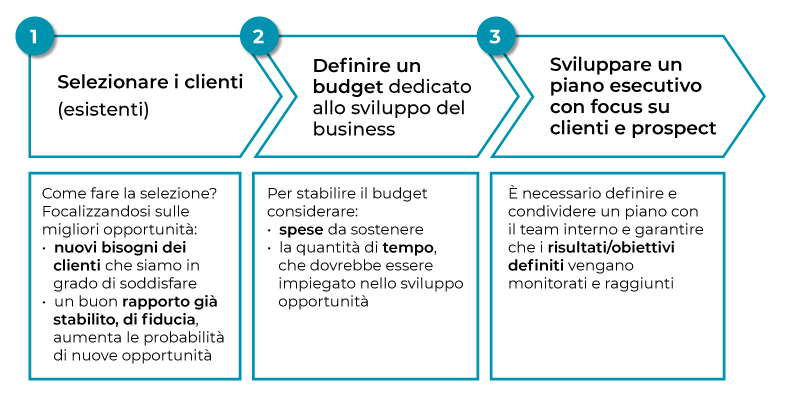 Piano esecutivo delle attività di marketing nello studio professionale