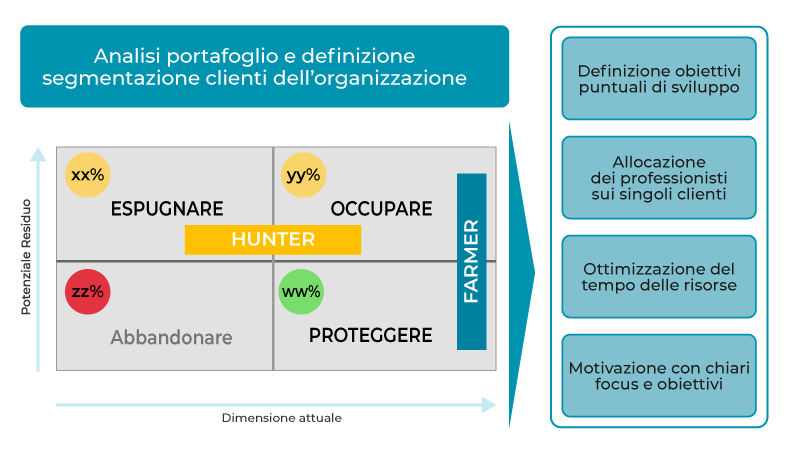 Come segmentare la clientela di un'organizzazione professionale