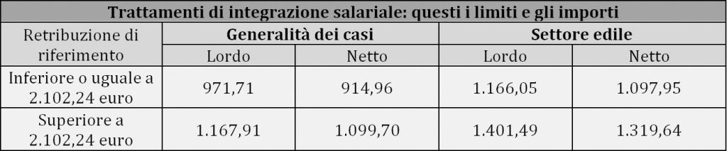 Trattamenti di integrazione salariale: questi i limiti e gli importi 