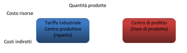 Controllo gestione aziende manifatturiere Quantità prodotte