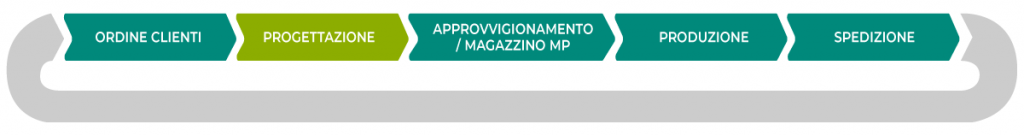 Controllo marginalità delle commesse