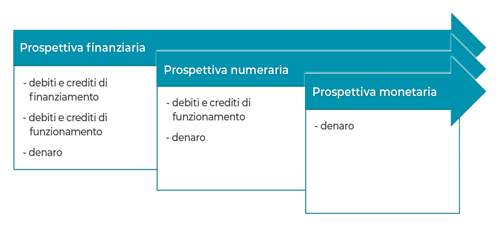 Continuità aziendale triplice aspetto variabile finanziaria