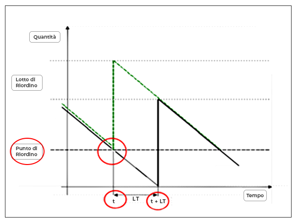 Modello MTS Grafico Calcolo Punto Di Riordino