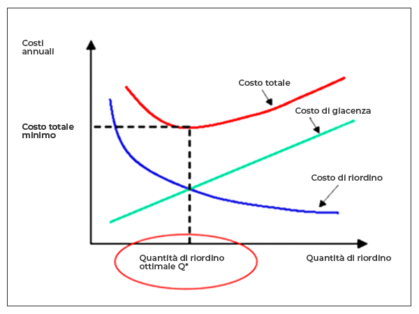 Modello MTS Grafico Quantità Di Riordino Ottimale